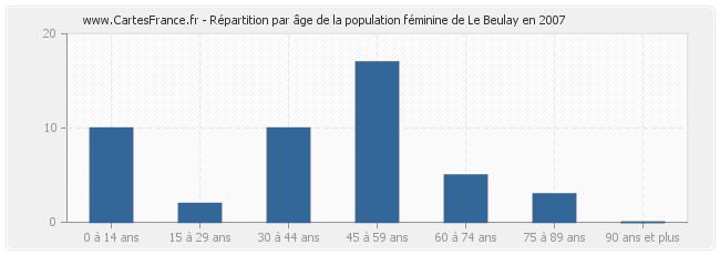 Répartition par âge de la population féminine de Le Beulay en 2007